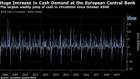 ECB Sees Steepest Demand for Cash Since October 2008
