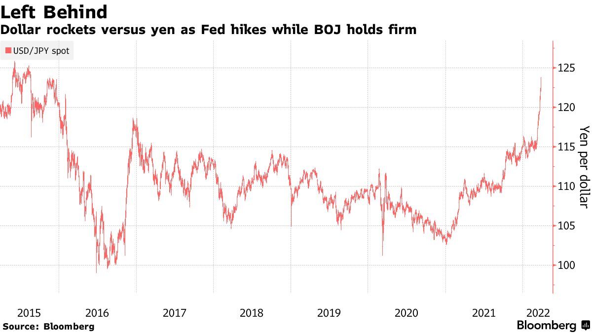 Japan Yen JPY USD Tumbles To Seven Year Low As BOJ Divergence With 