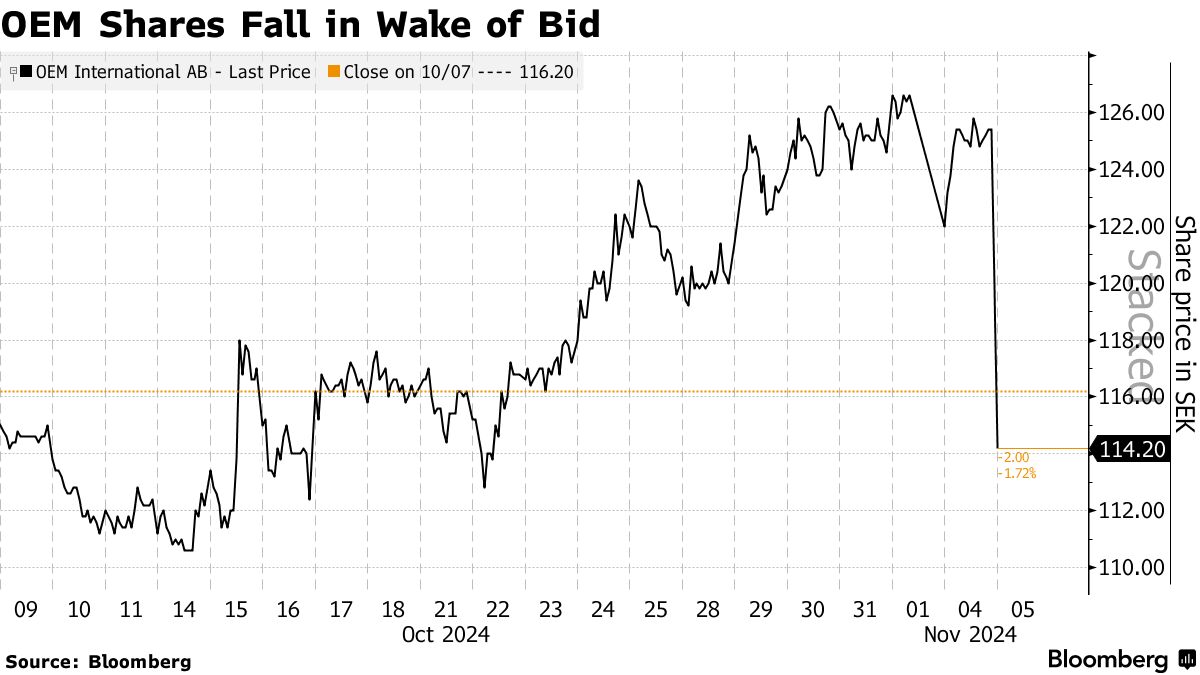 Sweden's EQT Makes $1.4 Billion Cash Offer for OEM