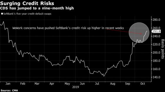 After WeWork, the Market is Concerned About SoftBank's Massive Debt Load Again