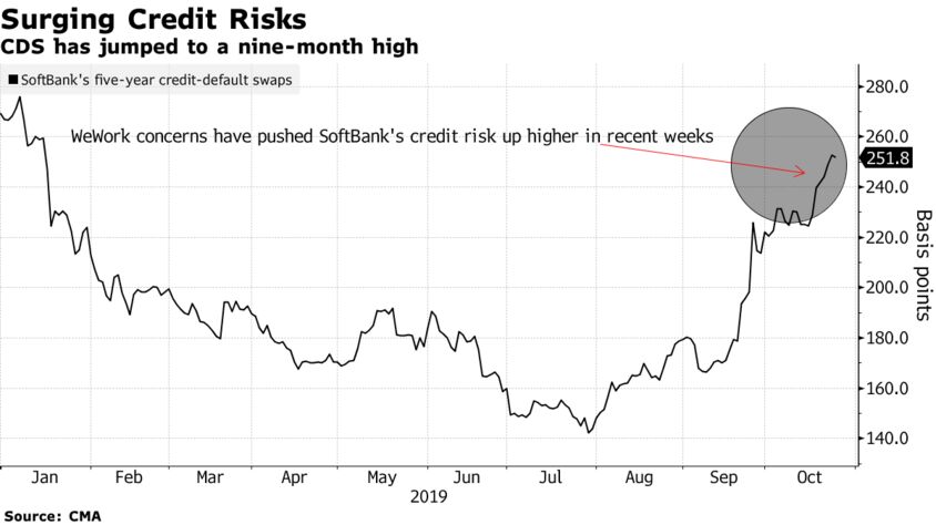 CDS has jumped to a nine-month high