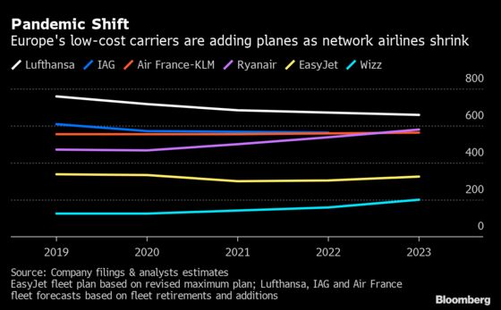 Europe’s Discount Carriers Look to Gain Share as Rivals Shrink