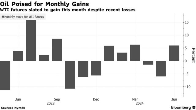 Oil Poised for Monthly Gains | WTI futures slated to gain this month despite recent losses