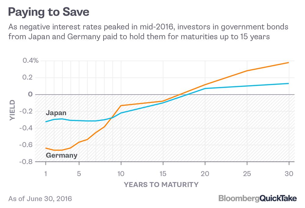 Neg!   ative Interest Rates Bloomberg - 