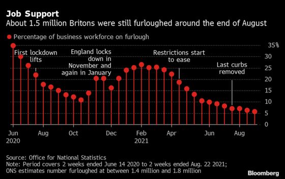 U.K. Workforce on Furlough Remained Steady at 5.8% in September