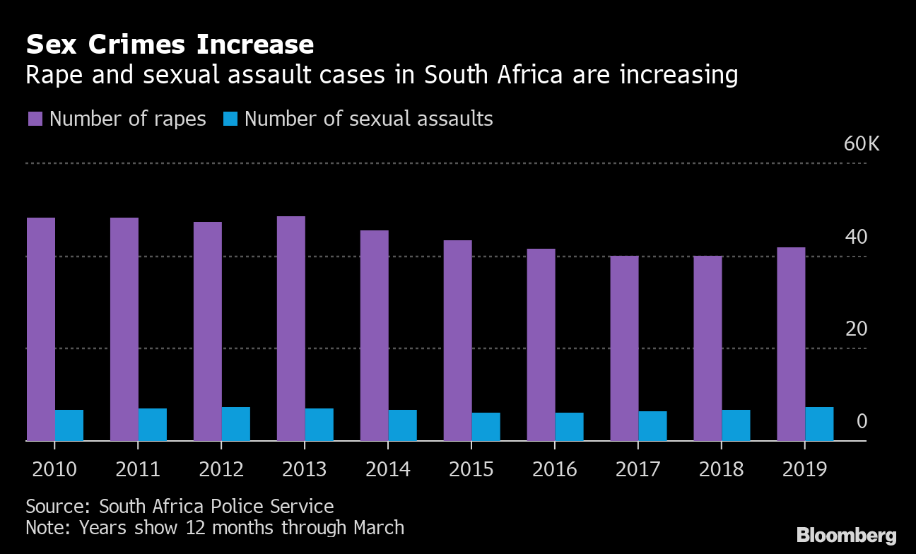 South Africa Newspaper Article About Gbv Gender Based Violence Gender 