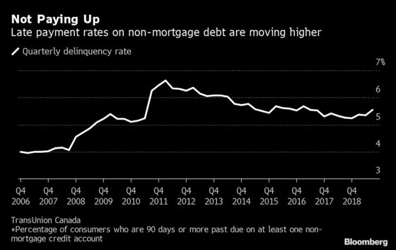 Household Debt Squeeze Drives Canadian Delinquencies Higher
