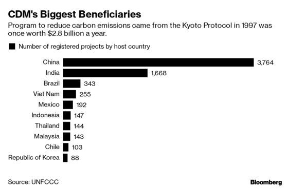 China Adds to Calls Seeking Extended Life for UN Carbon Credits