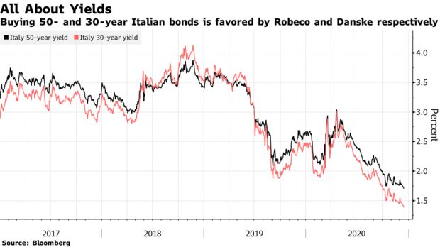 Buying 50- and 30-year Italian bonds is favored by Robeco and Danske respectively