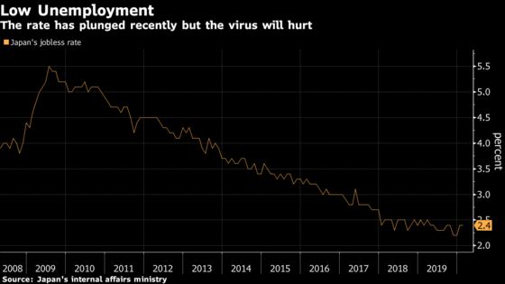 Goldman Sees Virus Hitting Japan Jobs More Than Financial Crisis
