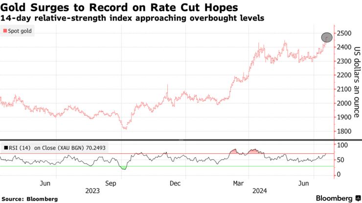 Gold Surges to Record on Rate Cut Hopes | 14-day relative-strength index approaching overbought levels