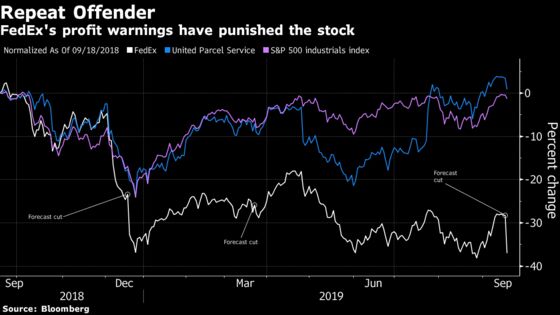 FedEx Plunges Most Since 2008 as Outlook Cut Spurs Analyst Scorn