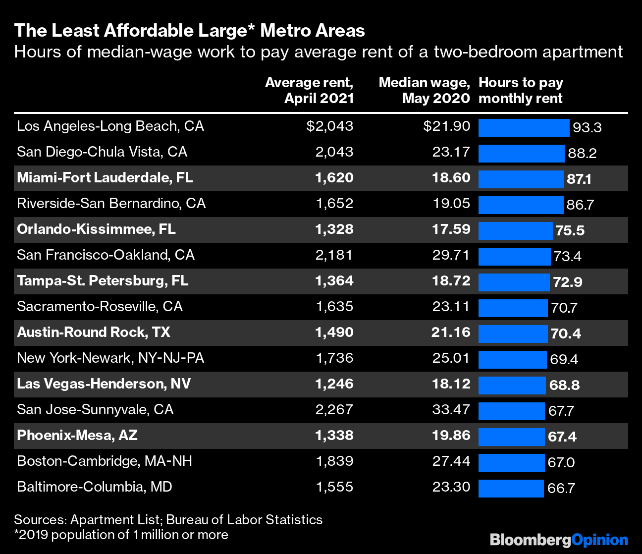 Housing Costs Jump in Florida, Texas Thanks to the Pandemic