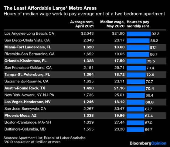 Covid Has Made Orlando Less Affordable Than San Francisco