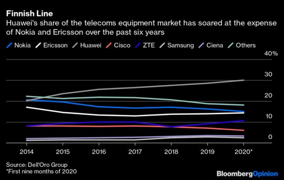 Finland's Champion Nokia Is Letting the Side Down on Huawei and 5G