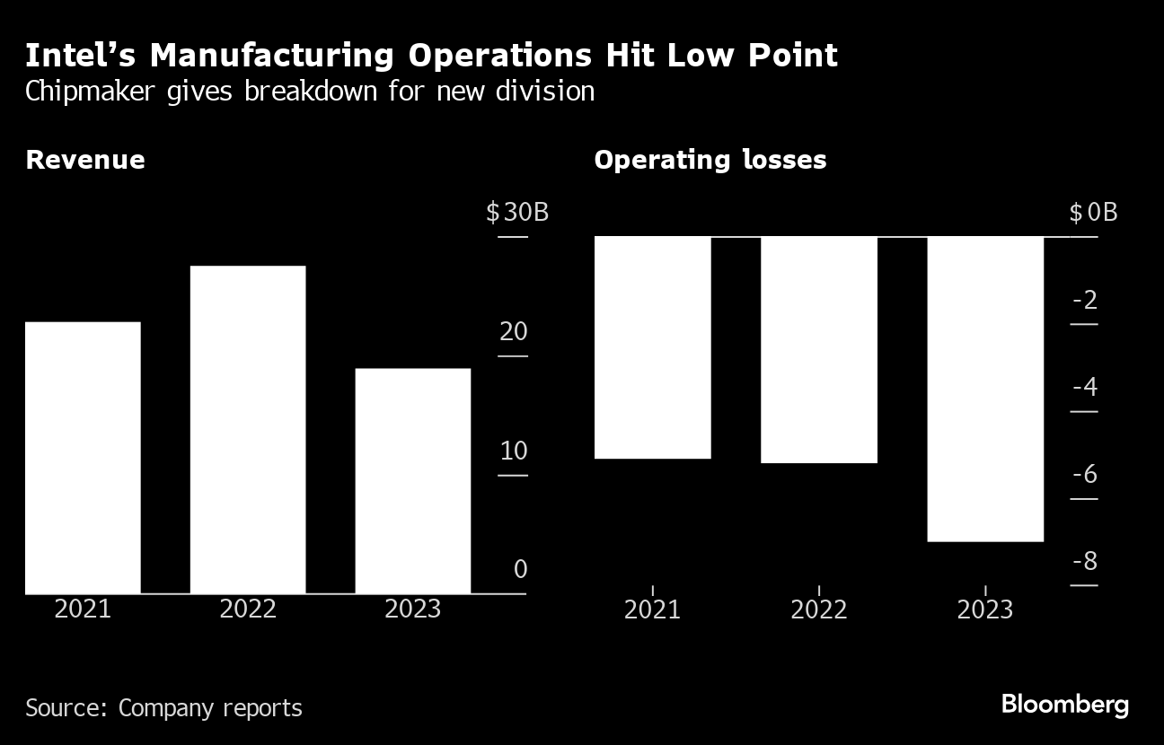インテル株が7％超える下げ、製造部門の低調な見通しで失望売り - Bloomberg