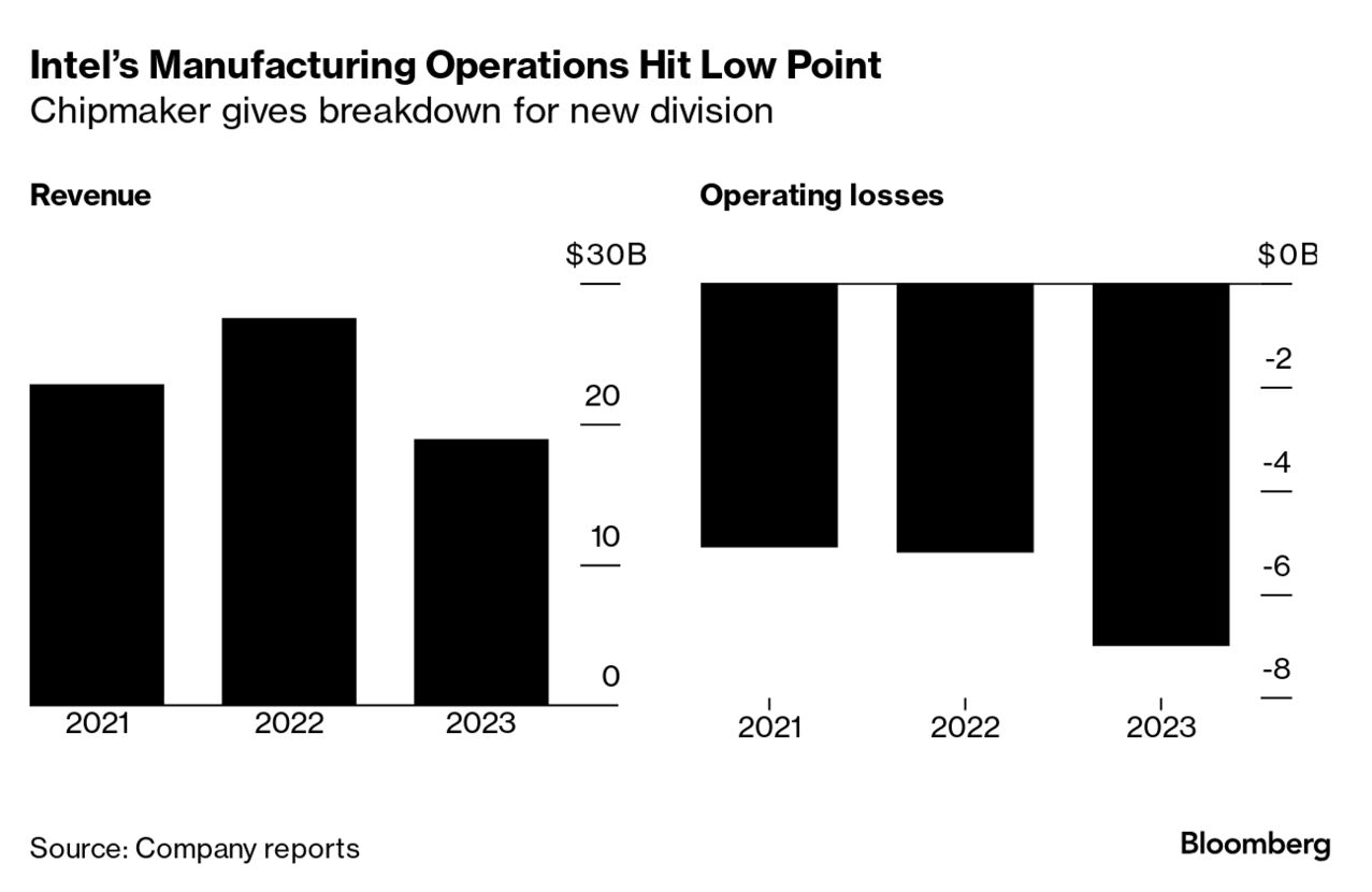 インテル株が7％超える下げ、製造部門の低調な見通しで失望売り - Bloomberg