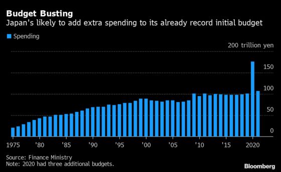 Japan’s Nearly $1 Trillion Record Budget Could Just Be the Start in Election Year