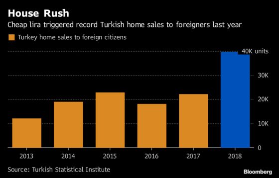 Turkish Home Sales to Foreigners Surged in 2018 as Lira Crumbled