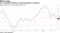 U.S. underlying inflation is rising gradually as expected