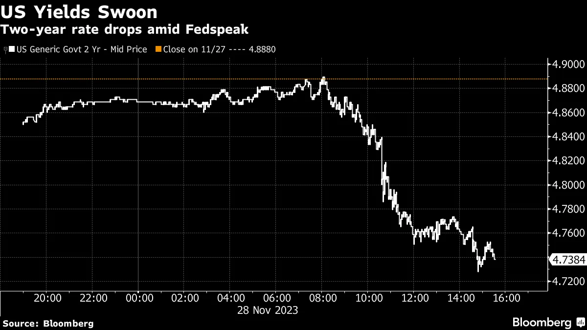 US Yields Swoon | Two-year rate drops amid Fedspeak