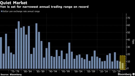 Yen Forecasters Nail It With Most Accurate Call in Years