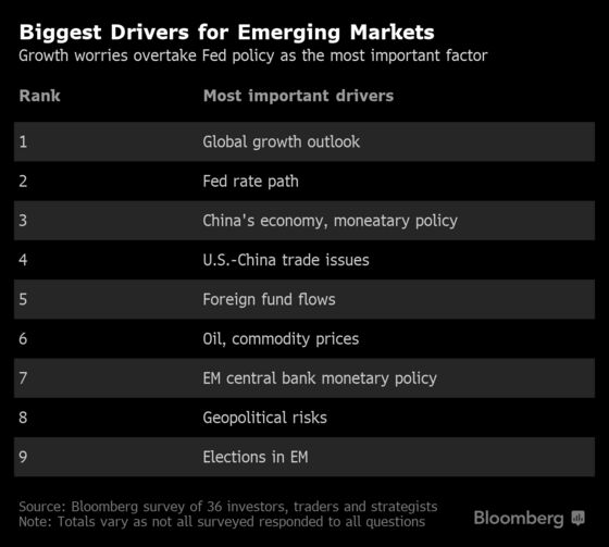 Bonds Seen as Last Man Standing as Rally Loses Steam: EM Survey