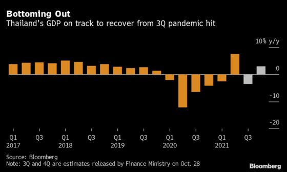 Thailand Holds Key Rate Steady as Virus-Hit Economy Recovers