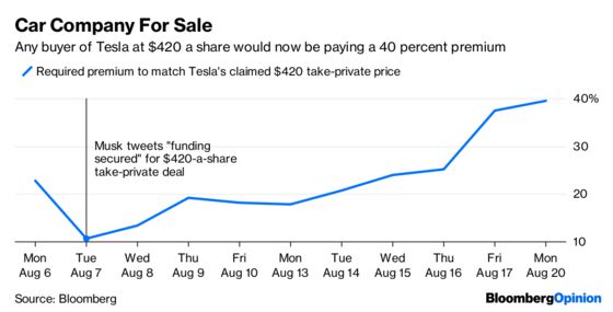 Just Another Monday at Tesla