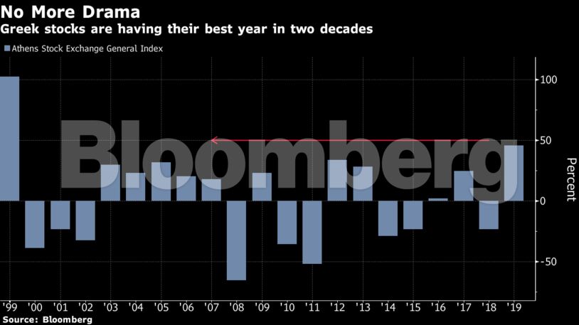 Greek stocks are having their best year in two decades