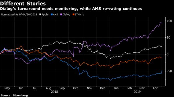 Good Apple Could Help the Rest of Bunch: Taking Stock