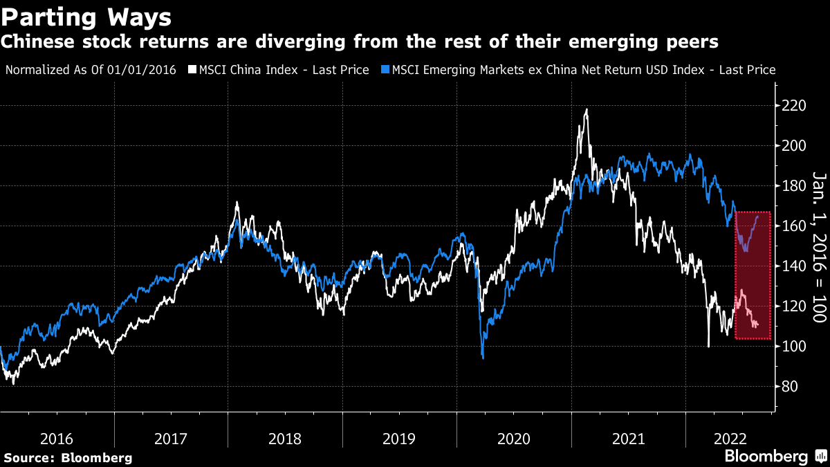 china: China's hyped decoupling from Emerging Markets may prove to