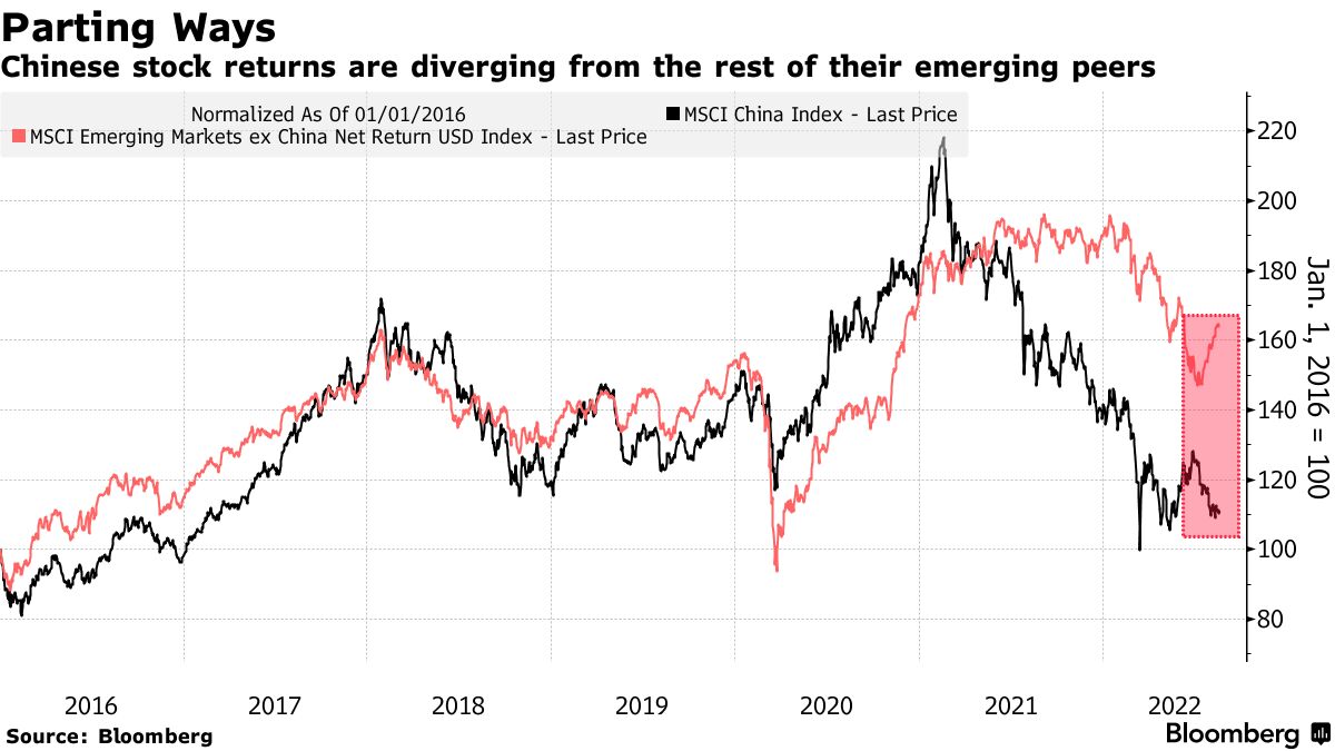 china: China's hyped decoupling from Emerging Markets may prove to