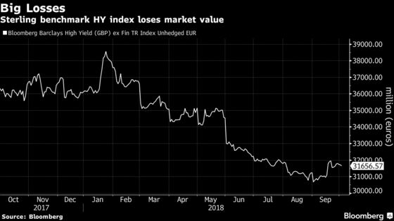 Brexit Risks Take Their Toll on Britain's High-Yield Bond Market