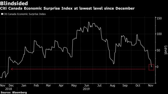 Fresh Warning Bell Chimes for Second-Half Growth in Canada