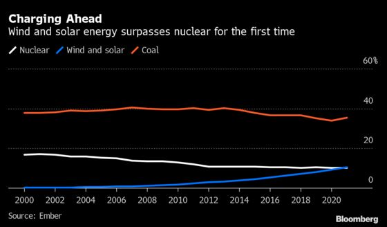 Pollution From Power Generators Now Exceeds Pre-Pandemic Levels