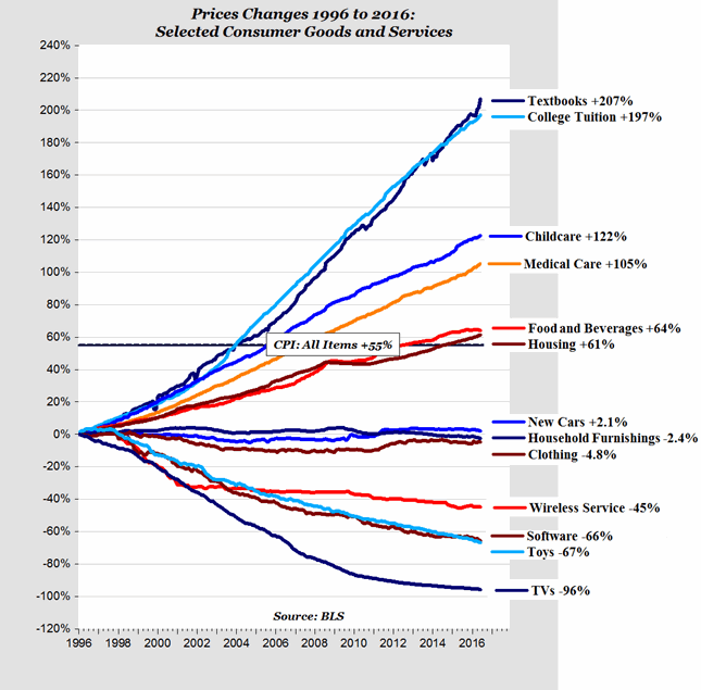 Us Consumer Price Index Chart