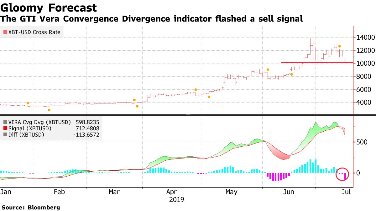 Bitcoin Tumbles as Trump Critique Tests Stellar Run for 2019 - Bloomberg