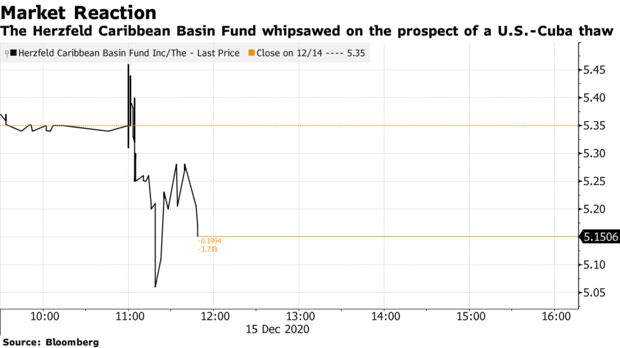 The Herzfeld Caribbean Basin Fund whipsawed on the prospect of a U.S.-Cuba thaw