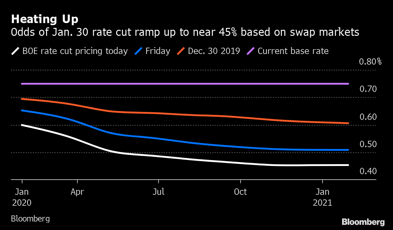 ポンド下落 英中銀ブリハ委員も今月の利下げ支持示唆 ｇｄｐさえず Bloomberg