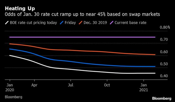 Pound Fall and Shift in Rate Cut Odds Sharpen January Data Focus