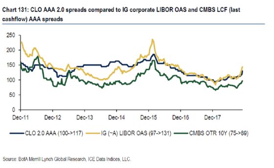 CLOs Are Finally Taking a Beating Like Rest of Credit Market