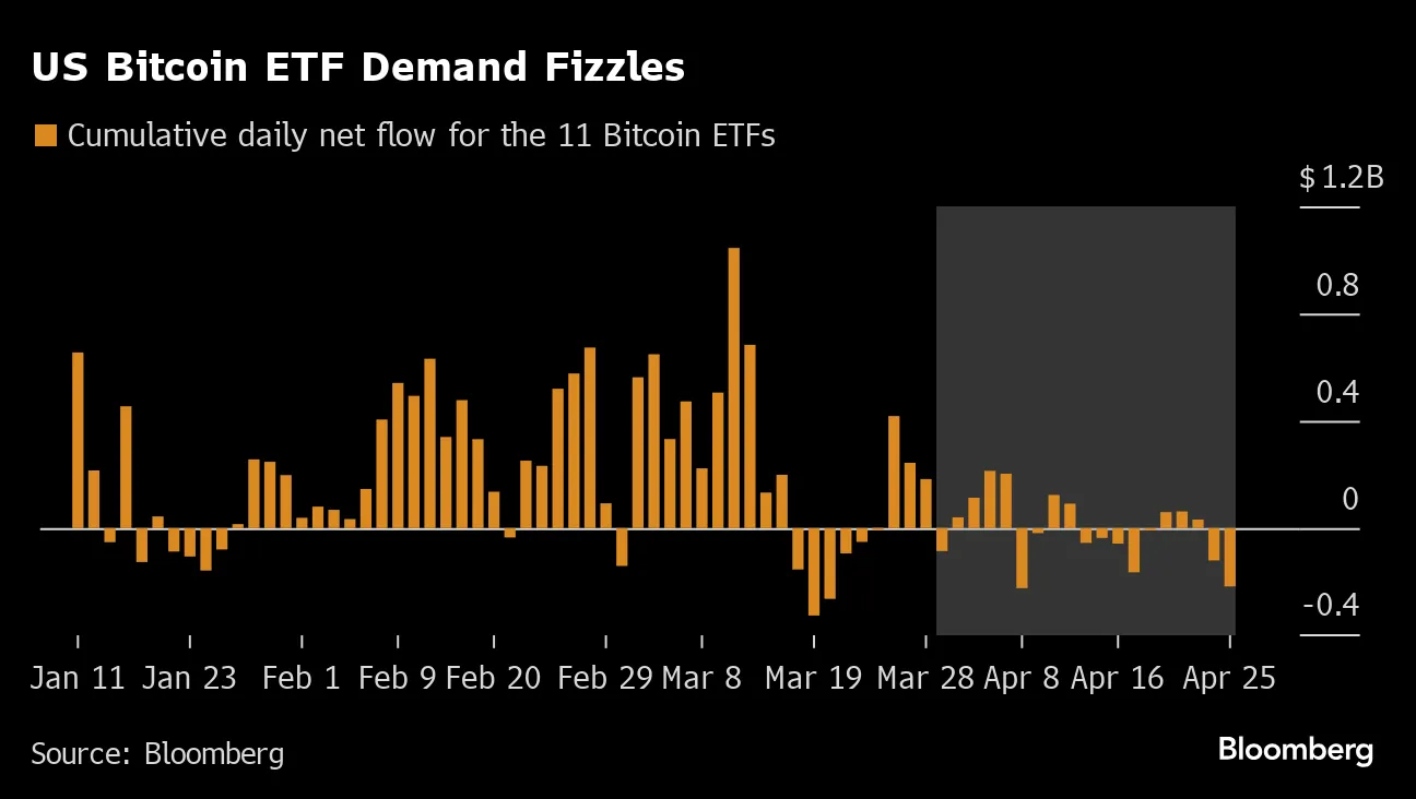 US Bitcoin (BTC) ETFs Suffer One of Worst Outflows as Token Wavers -  Bloomberg