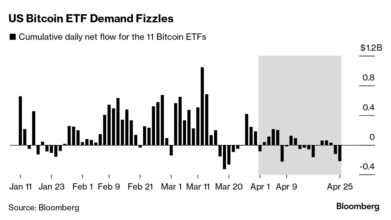 US Bitcoin (BTC) ETFs Suffer One of Worst Outflows as Token Wavers -  Bloomberg