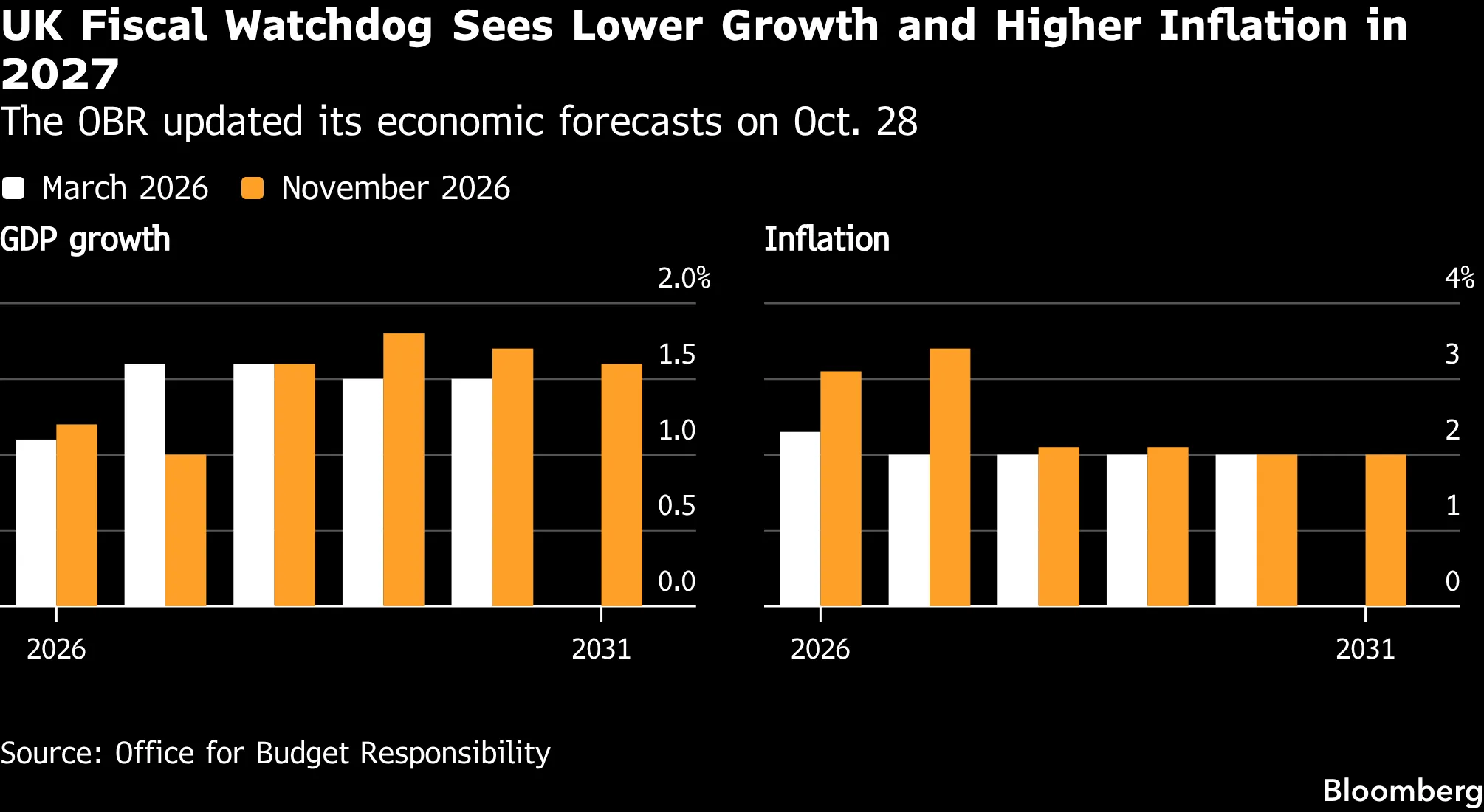 UK Fiscal Watchdog Sees Lower Growth and Higher Inflation in 2027 | The OBR updated its economic forecasts on Oct. 28