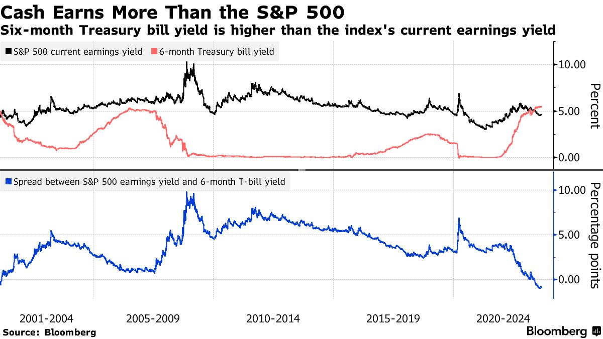 US Treasury Bills Yielding 5% Draw Retail Investors, Asset Managers -  Bloomberg