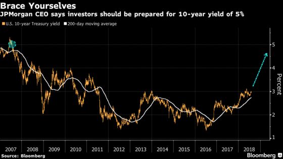 Jamie Dimon Warns of 5% Treasury Yields