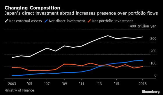 Japan’s Overseas M&A Boom Is Keeping the Yen's Gains in Check