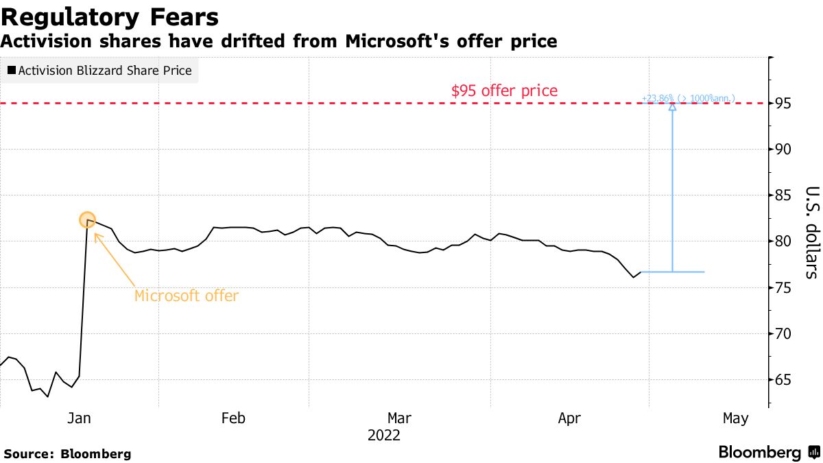 Activision Blizzard stock price remains below Microsoft's $95 a