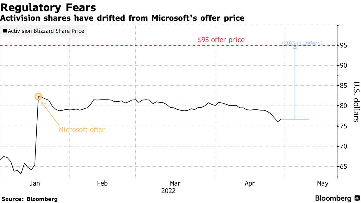 Activision Blizzard stock up 10% after judge rules on Microsoft deal